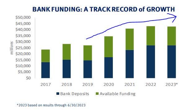 Stifel - bank driven funding