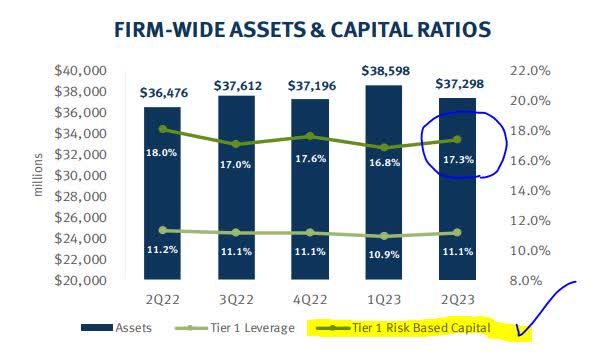 Stifel - tier 1 capital