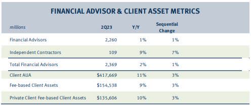 Stifel - wealth mgmt growth