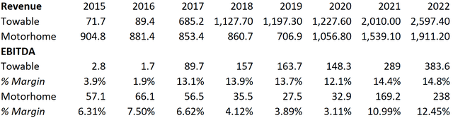 Winnebago segment margins