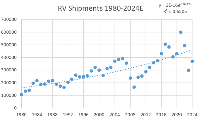 RV shipments over time