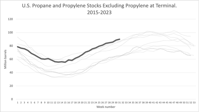 U.S. propane stocks