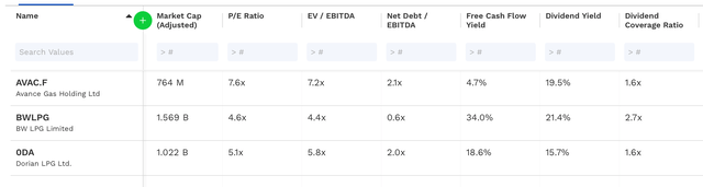 Fundamental indicators Avance Gas