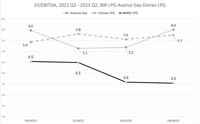 EV/EBITDA ratio, Q3 2022 - Q3 2023