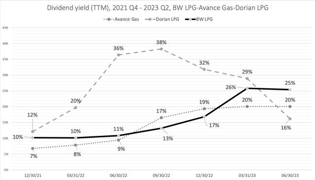 Dividend yield