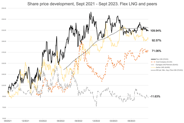 Share price development, Flex LNG and peers