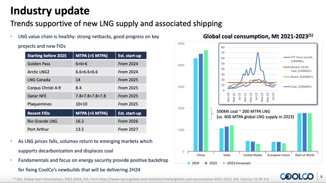 LNG market outlook