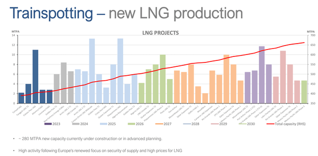 LNG market supply side growth towards 2030