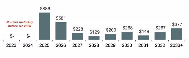 Debt maturing per year