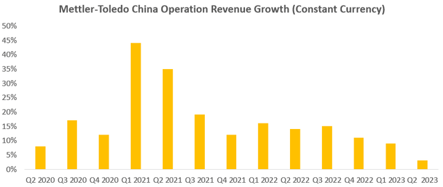 MTD China Operation Growth (Constant Currency)