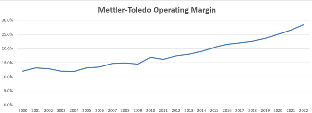 MTD Operating Margins