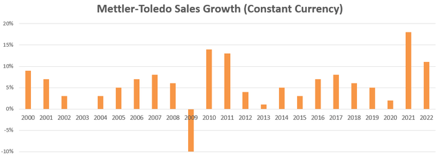 MTD Sales Growth (Constant Currency)