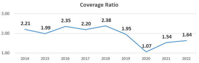 Interest Coverage with Leases at Walgreens