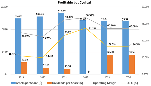 Profitability & Growth Highlights including ROE, ROIC, Book Value, and Dividends per Share (2019 - 2023