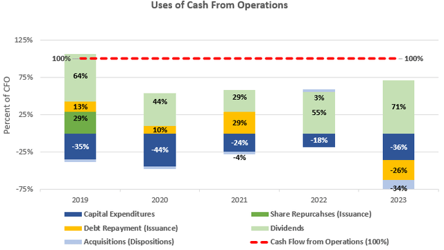 Cash Flow Analysis of BHP as a Percent of Cash Flow from Operations (2019 - 2023)