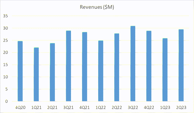 INVE Revenues