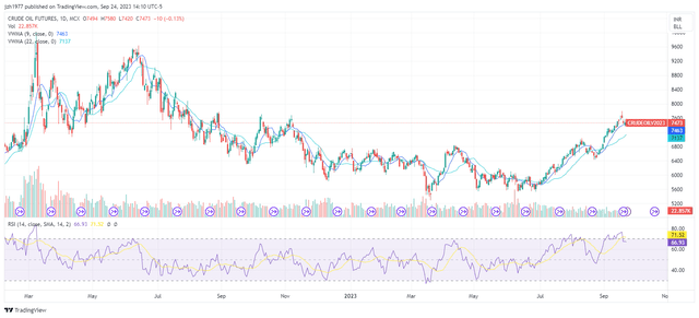 crude oil prices