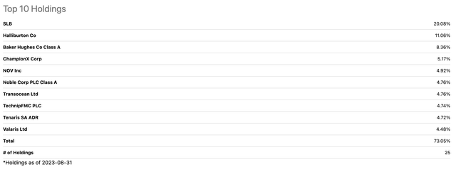 Top Holdings