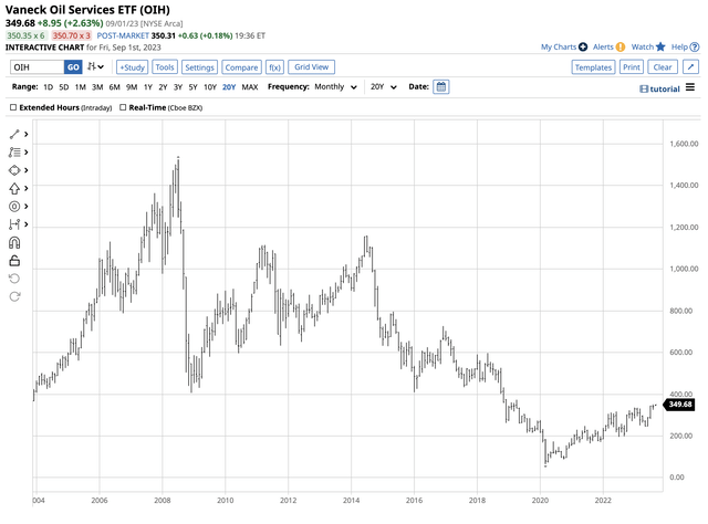 Bullish trend since the 2020 low