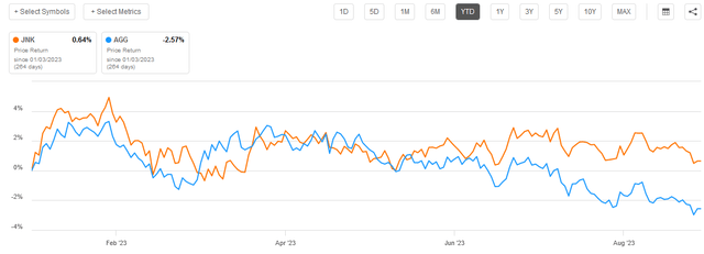 JNK vs AGG YTD