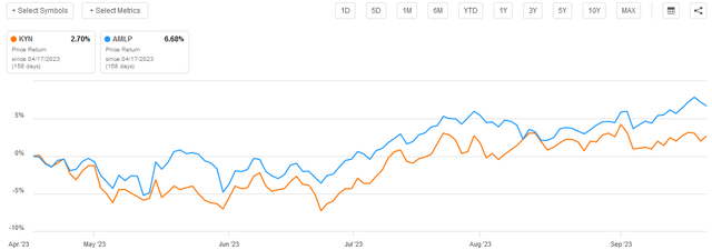 KYN vs AMLP Price Return Article to Article