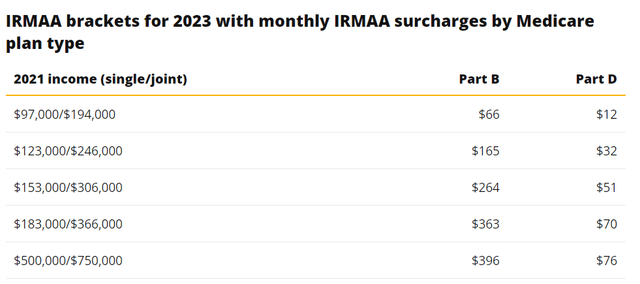 2023 IRMAA Brackets and Cut Points