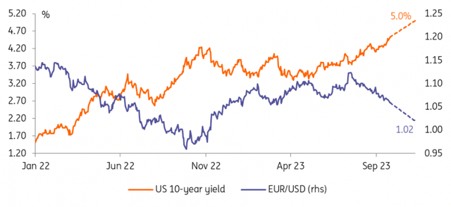 EUR/USD and Treasury yields