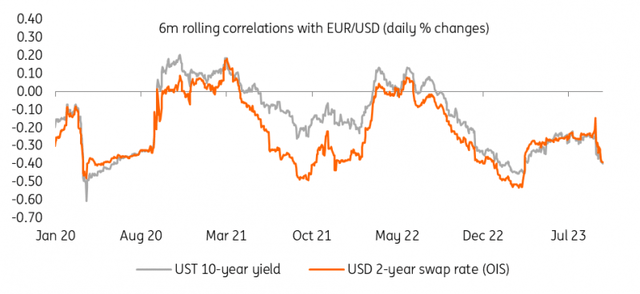 Correlation between EUR/USD and US 10-year yields/2-year swap rate