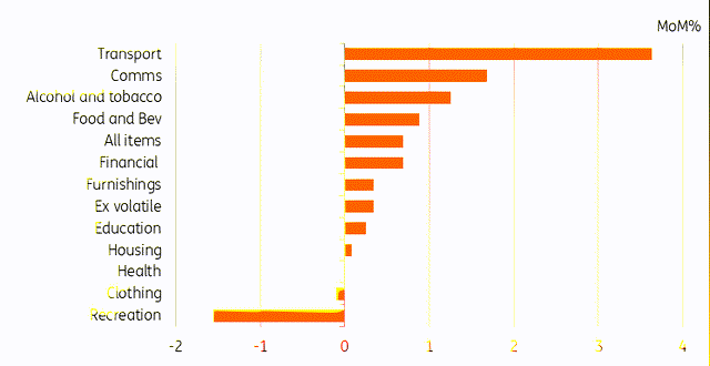 Australian CPI by major component (MoM%)