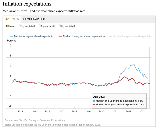 inflation expectations