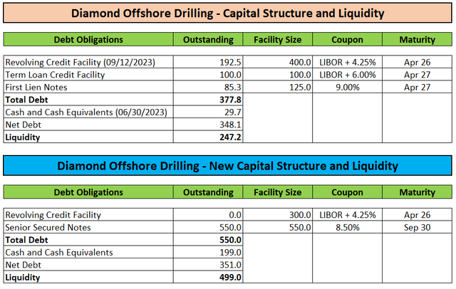 Capital Structure and Liquidity