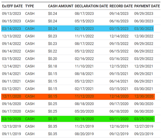 Dividend History