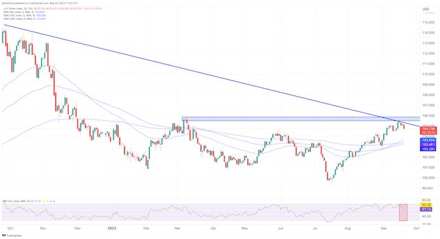 Dollar chart