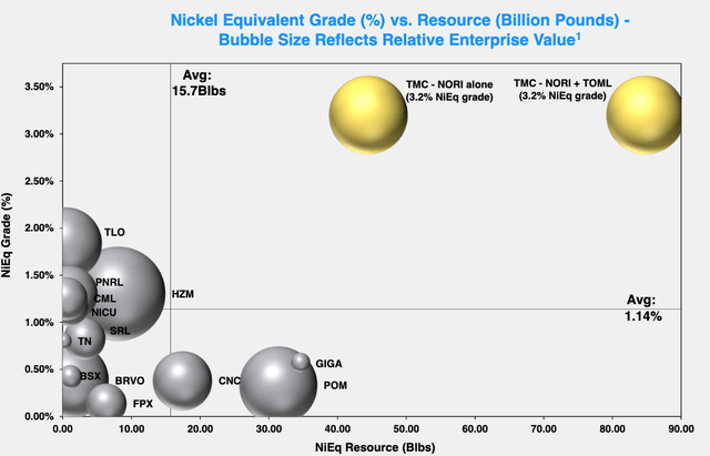 Top Nickel Projects Size and Grade