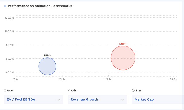 ENPH Valuation Vs SEDG