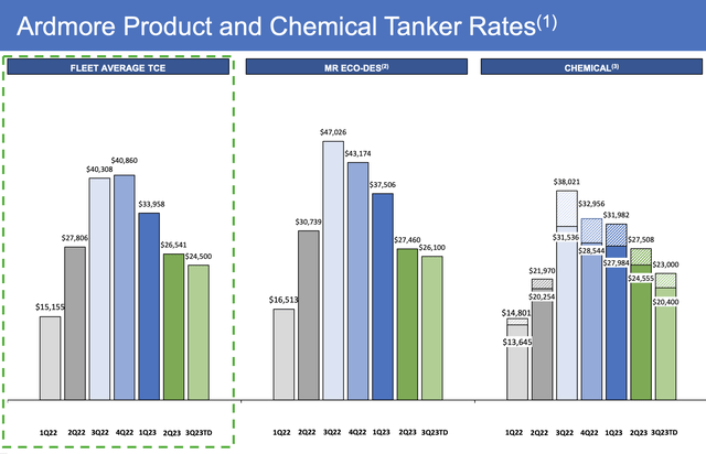 ASC TCE Rates