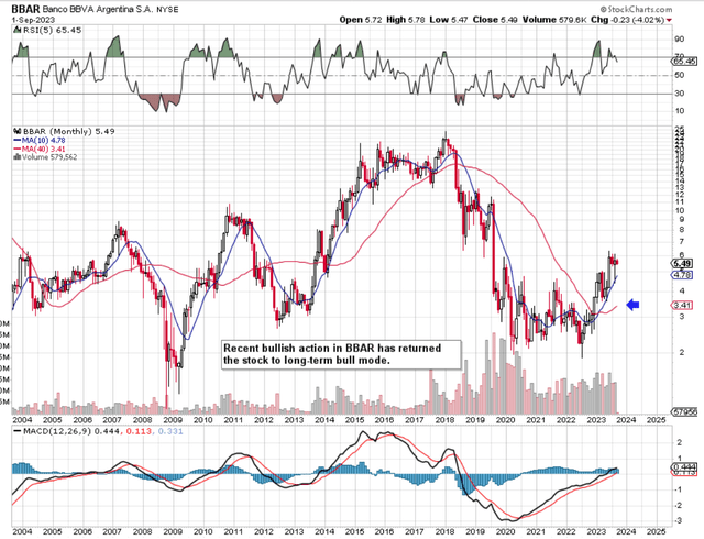 BBAR Long-Term Technical Chart