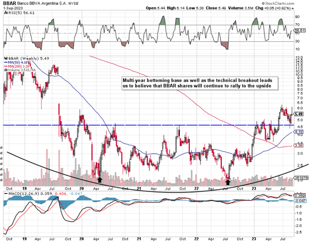 BBAR Intermediate Technicals