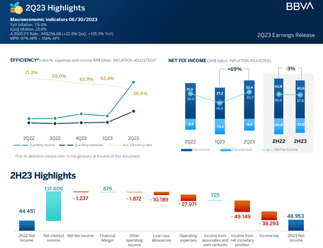 BBAR Q2-2023 Financial Trends