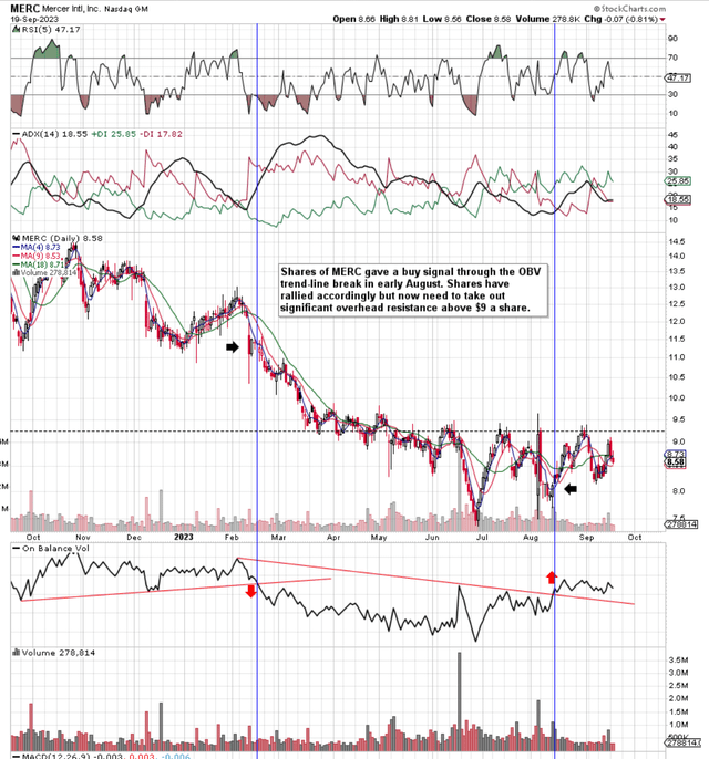 MERC Daily Technicals