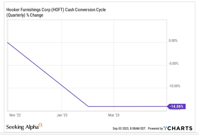 Cash conversion cycle