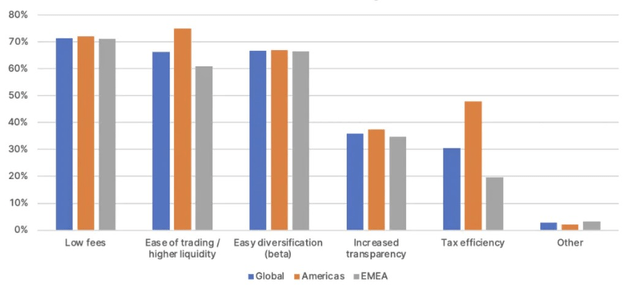 Drivers for ETF preference