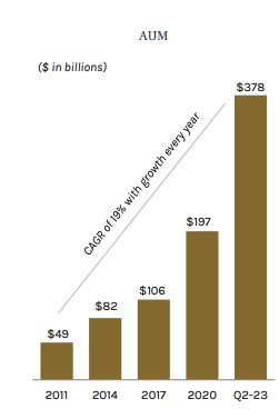 AUM growth