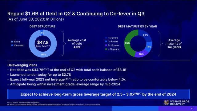 Summary of Debt as of 6/30/23