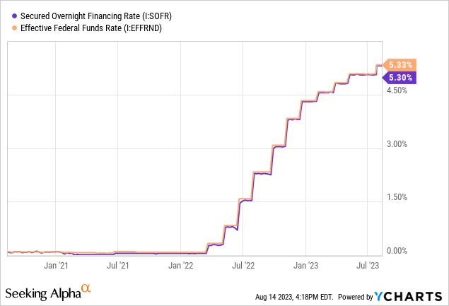 Data by YCharts