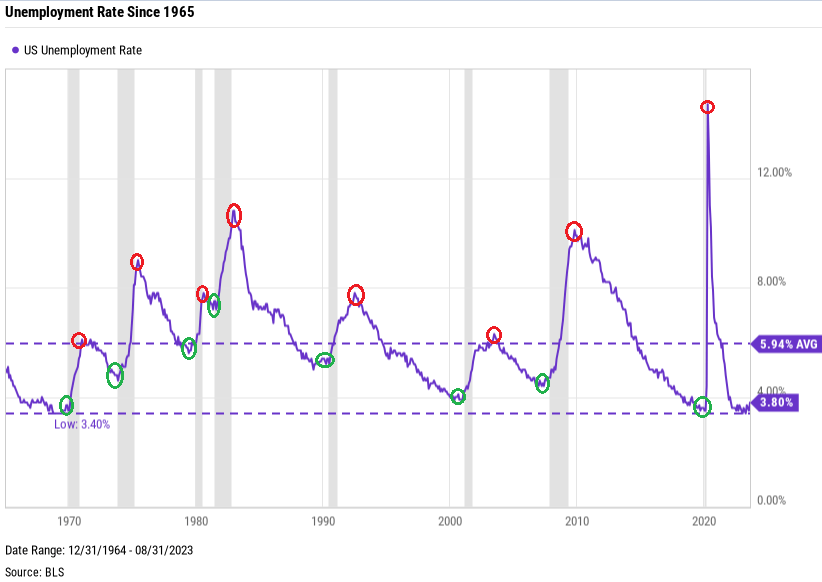 unemployment rate since 1965