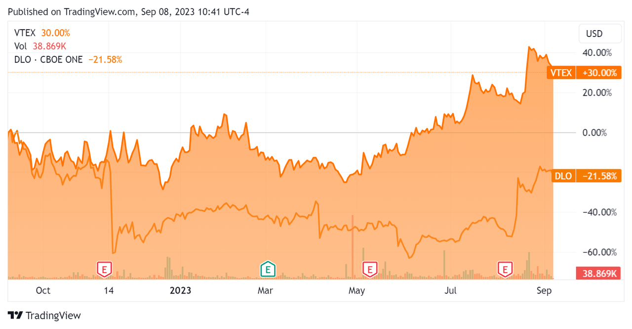 52-Week Stock Price Comparison