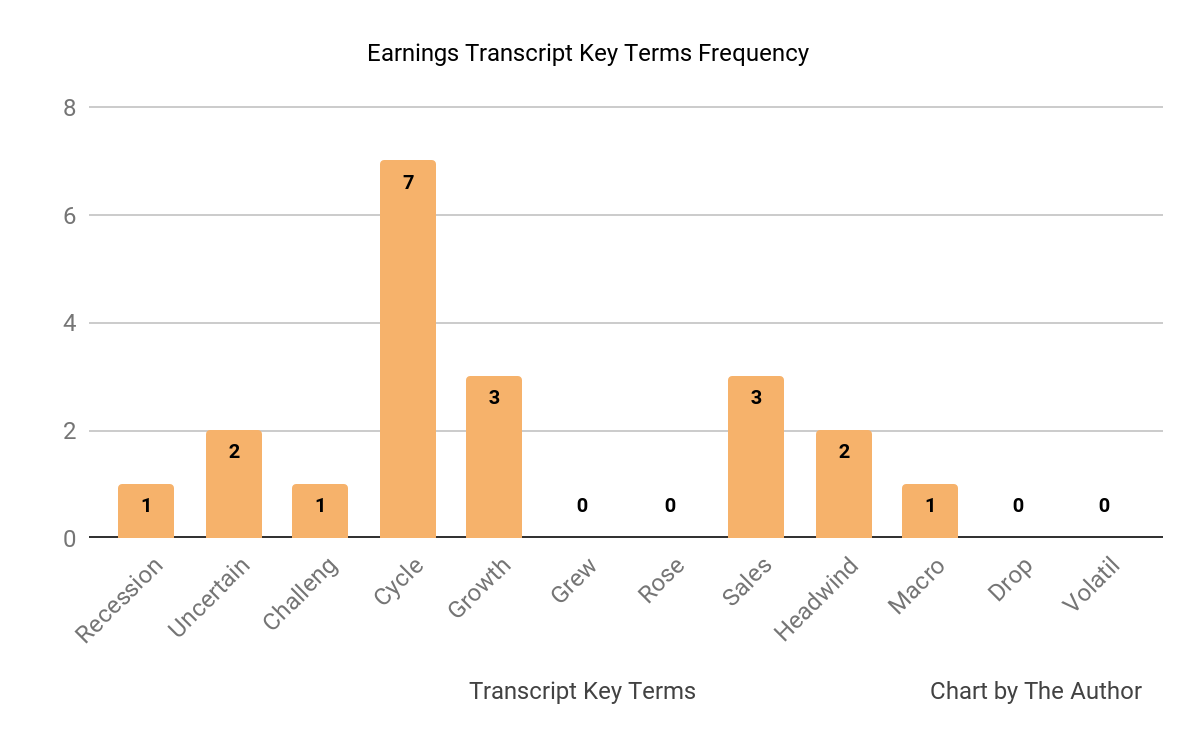 Earnings Transcript Key Terms Frequency