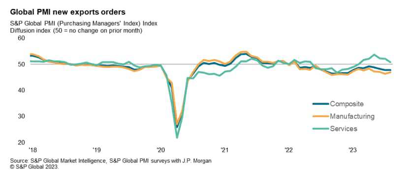 Global PMI