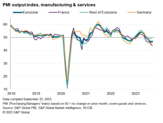 PMI output index, manufacturing & services